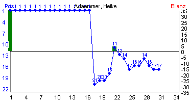 Hier f&uuml;r mehr Statistiken von Adaemmer, Heike klicken