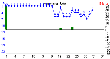 Hier f&uuml;r mehr Statistiken von Adaemmer, Udo klicken