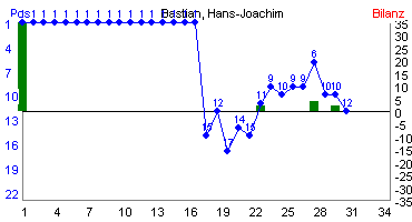 Hier f&uuml;r mehr Statistiken von Bastian, Hans-Joachim klicken