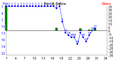 Hier f&uuml;r mehr Statistiken von Berndt, Bettina klicken