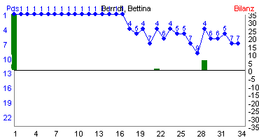 Hier für mehr Statistiken von Berndt, Bettina klicken