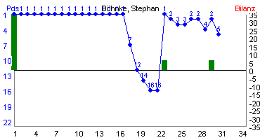Hier f&uuml;r mehr Statistiken von B�hnke, Stephan klicken