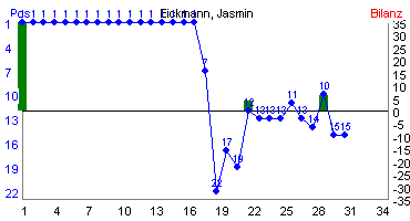 Hier f&uuml;r mehr Statistiken von Eickmann, Jasmin klicken