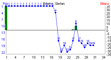 Hier f&uuml;r mehr Statistiken von Erkens, Stefan klicken