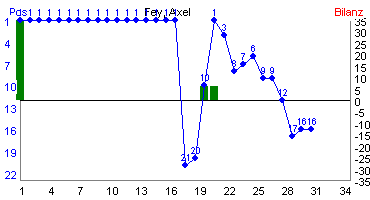 Hier f&uuml;r mehr Statistiken von Fey, Axel klicken