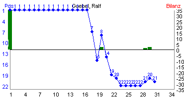 Hier f&uuml;r mehr Statistiken von Goebel, Ralf klicken