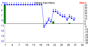 Hier f&uuml;r mehr Statistiken von Gross, Karl-Heinz klicken