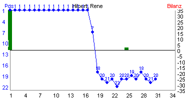 Hier f&uuml;r mehr Statistiken von Hilpert, Rene klicken