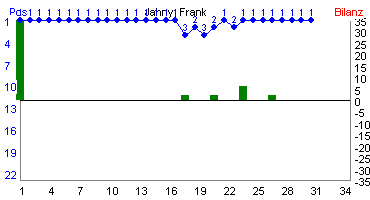 Hier f&uuml;r mehr Statistiken von Jahny, Frank klicken