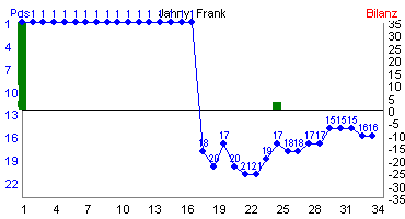 Hier für mehr Statistiken von Jahny, Frank klicken
