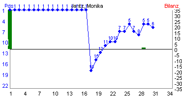 Hier f&uuml;r mehr Statistiken von Jantz, Monika klicken