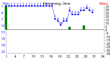 Hier f&uuml;r mehr Statistiken von Kleinrensing, Oliver klicken