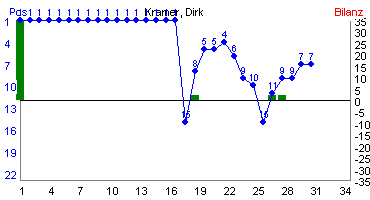 Hier f&uuml;r mehr Statistiken von Kramer, Dirk klicken