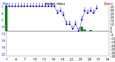 Hier f&uuml;r mehr Statistiken von Modler, Heinz klicken
