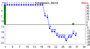 Hier f&uuml;r mehr Statistiken von Schemmann, Bernd klicken