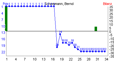 Hier für mehr Statistiken von Schemmann, Bernd klicken