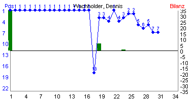 Hier f&uuml;r mehr Statistiken von Wachholder, Dennis klicken