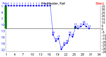 Hier f&uuml;r mehr Statistiken von Wachholder, Ralf klicken